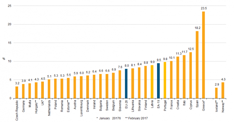 Source: Eurostat, Unemployment rates, seasonally adjusted, March 2017