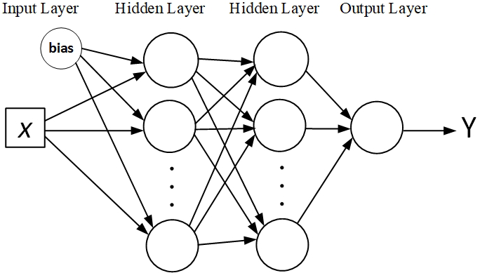 ANN Structure