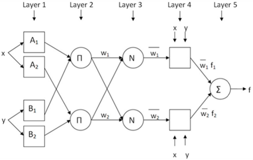 ANFIS Structure (Tabrizi & Sancar, 2017)