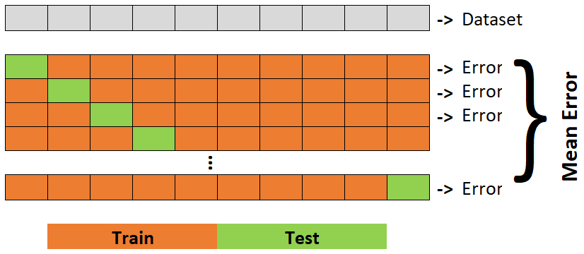 One Leave Out Cross-Validation