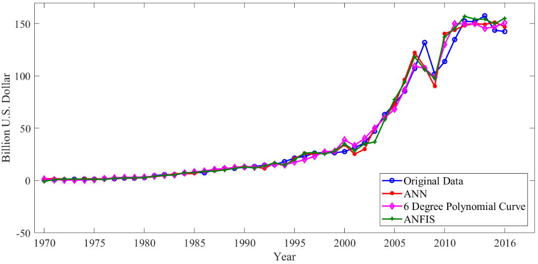 Forecasting Results of Exports in Turkey Between the Years 1970 and 2016