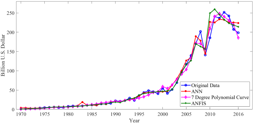 Forecasting Results of Imports in Turkey Between the Years 1970 and 2016