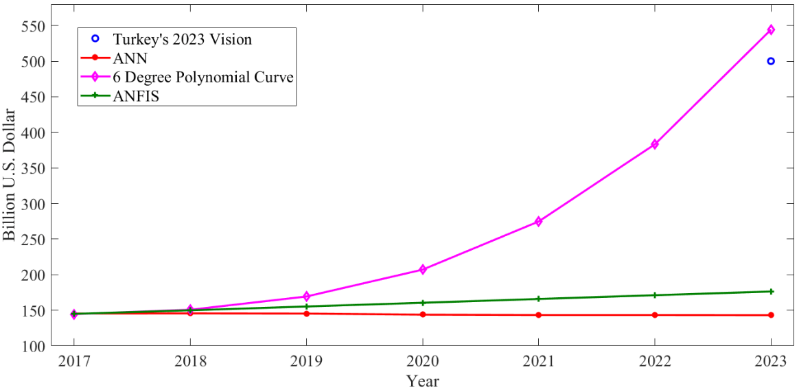 Forecasting Results of Exports in Turkey Between the Years 2017 and 2023