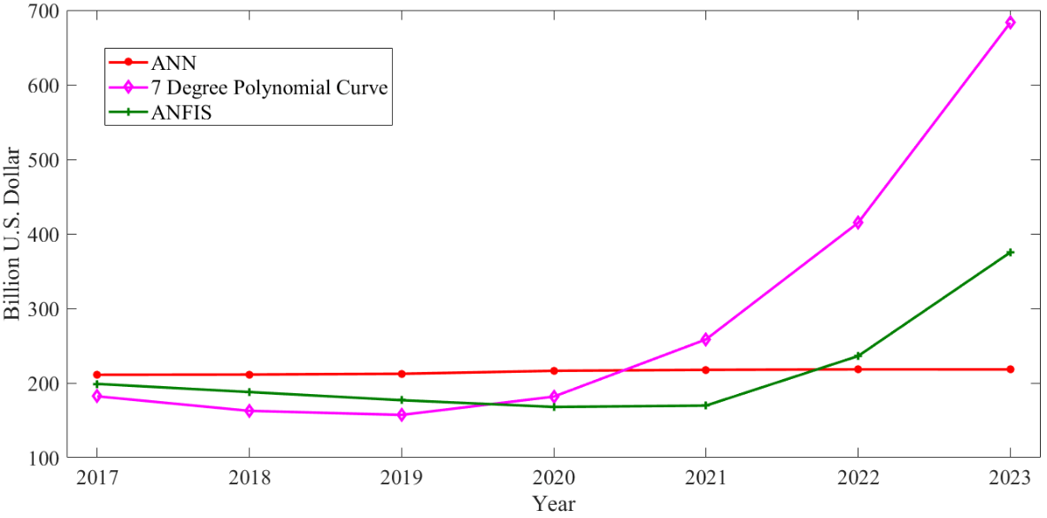 Forecasting Results of Imports in Turkey Between the Years 2017 and 2023