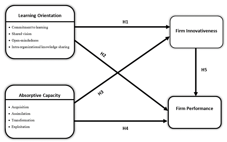Proposed research model