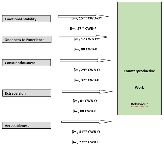 Hypothesis Testing Results