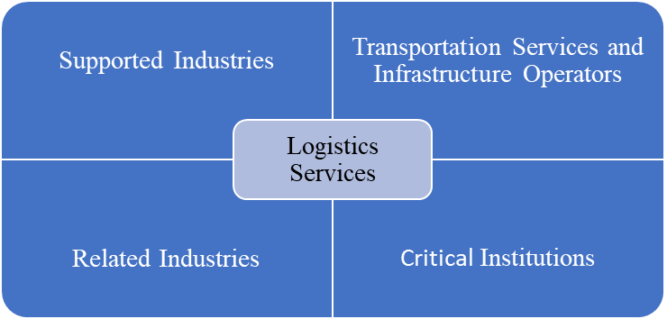 Logistic Cluster’s Framework