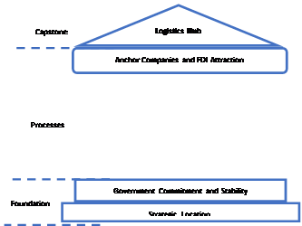 Logistic Cluster’s Structure