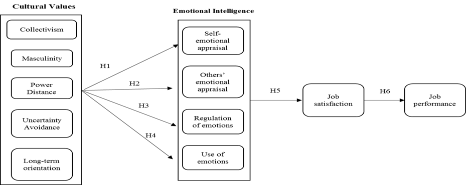 Figure 01. Research Model