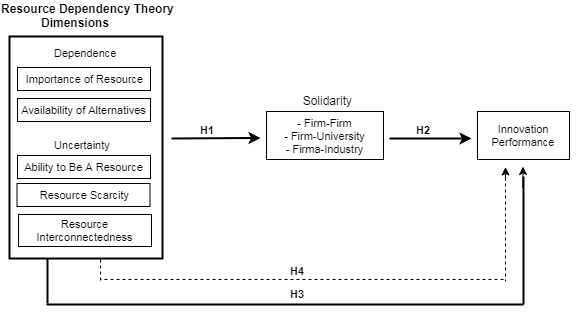 Figure 01. Research Models and Hypotheses