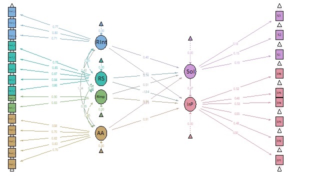 Figure 02. Research Results