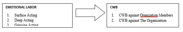 Figure 01. The Model of The Study