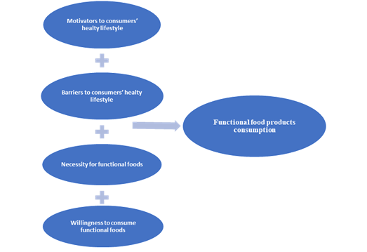 Figure 01. Research Model