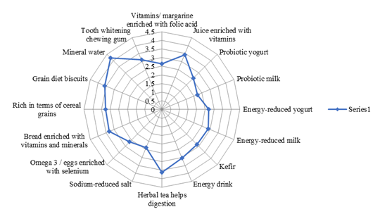 Figure 02. Functional Foods Using Frequency
         X-mean