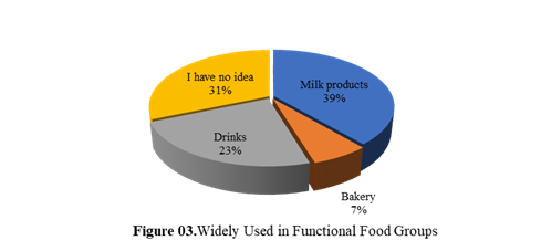 Figure 03.Widely Used in Functional Food
       Groups