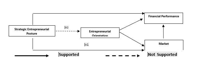Figure 01. Final Research Model