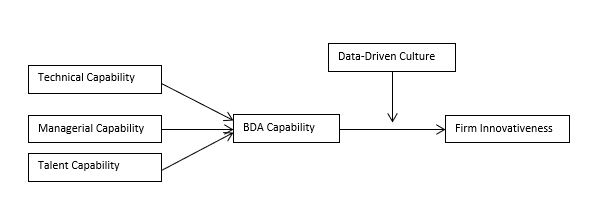 Figure 01. Proposed research model