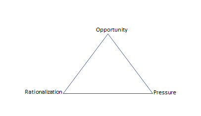 Figure 01. Fraud Triangle