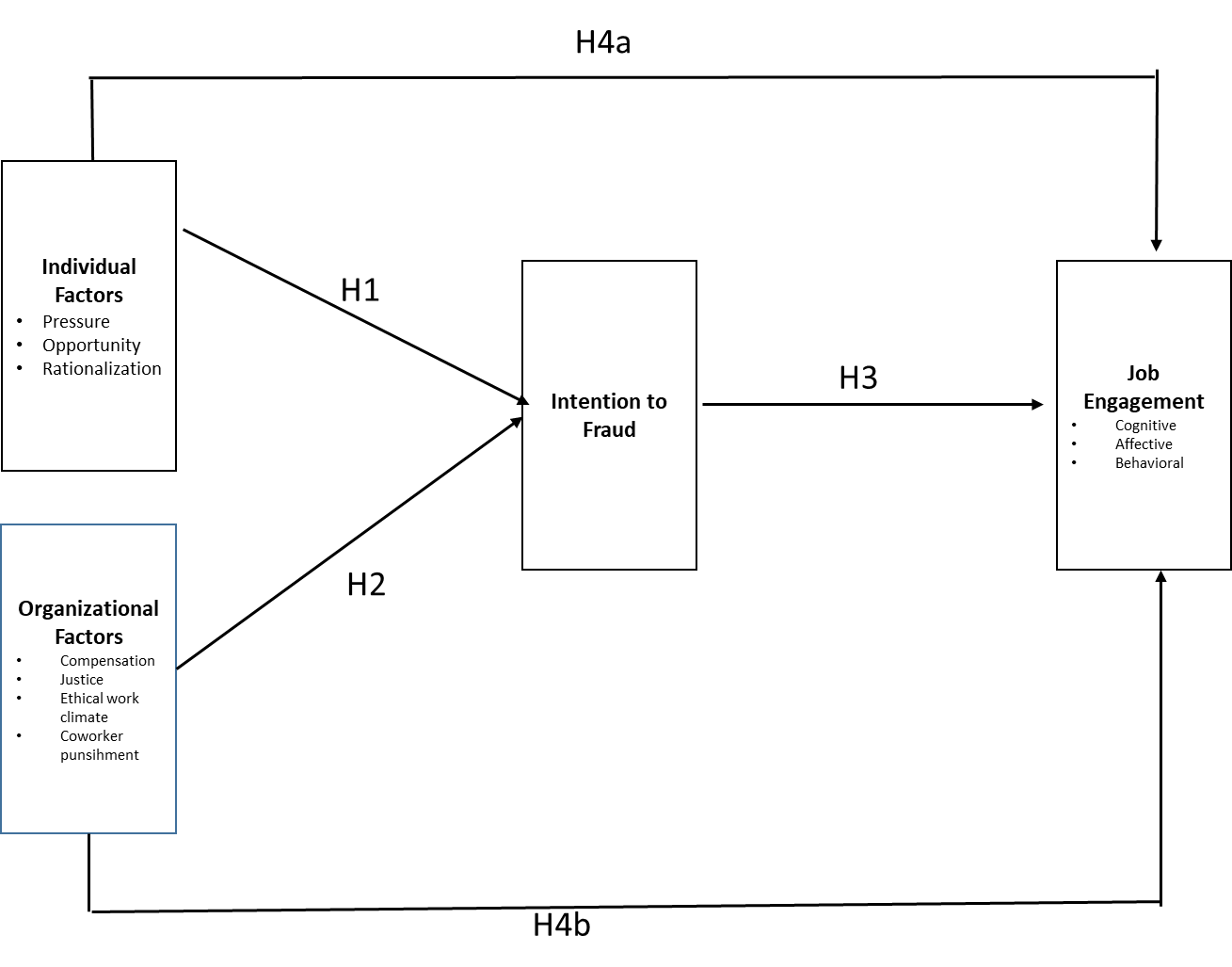 Figure 02. Research Model