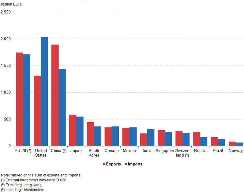 Figure 01. Main players for international
trade in goods, 2016 (EUROSTAT)