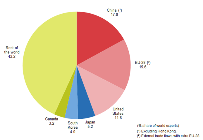 Figure 02. Shares in the world market for
      exports of goods, 2016 (% share of world exports) (EUROSTAT)