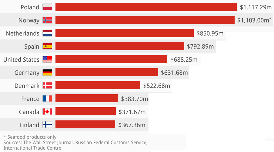 Figure 04. Value of sanction food export
      to Russia by country in million US dollars