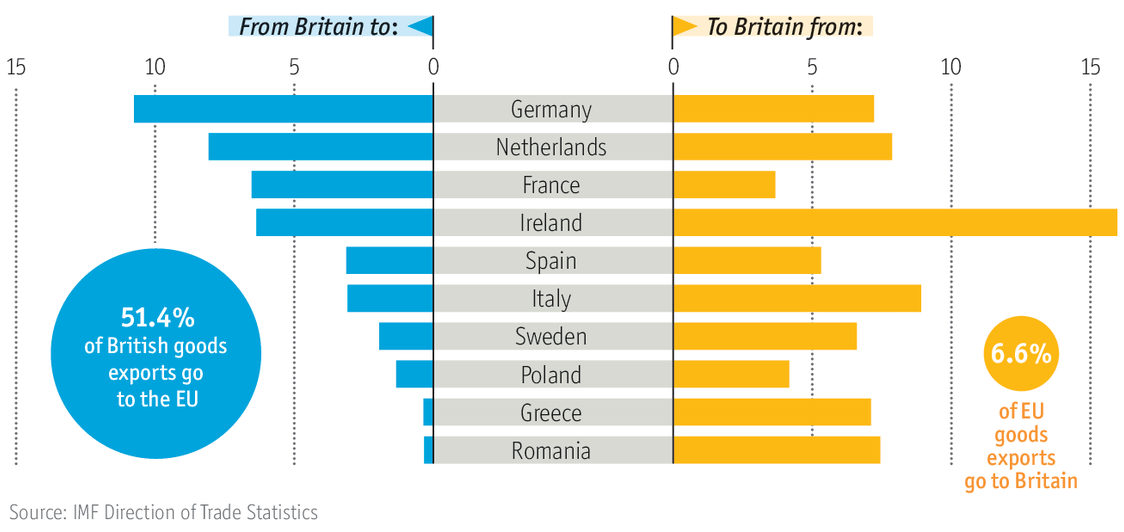 Figure 05. Exports of goods between
      Britain and EU, 2014, % of national totals