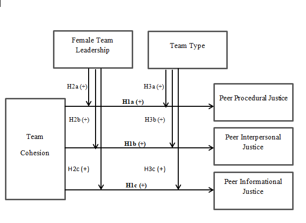 Hypothesized Model