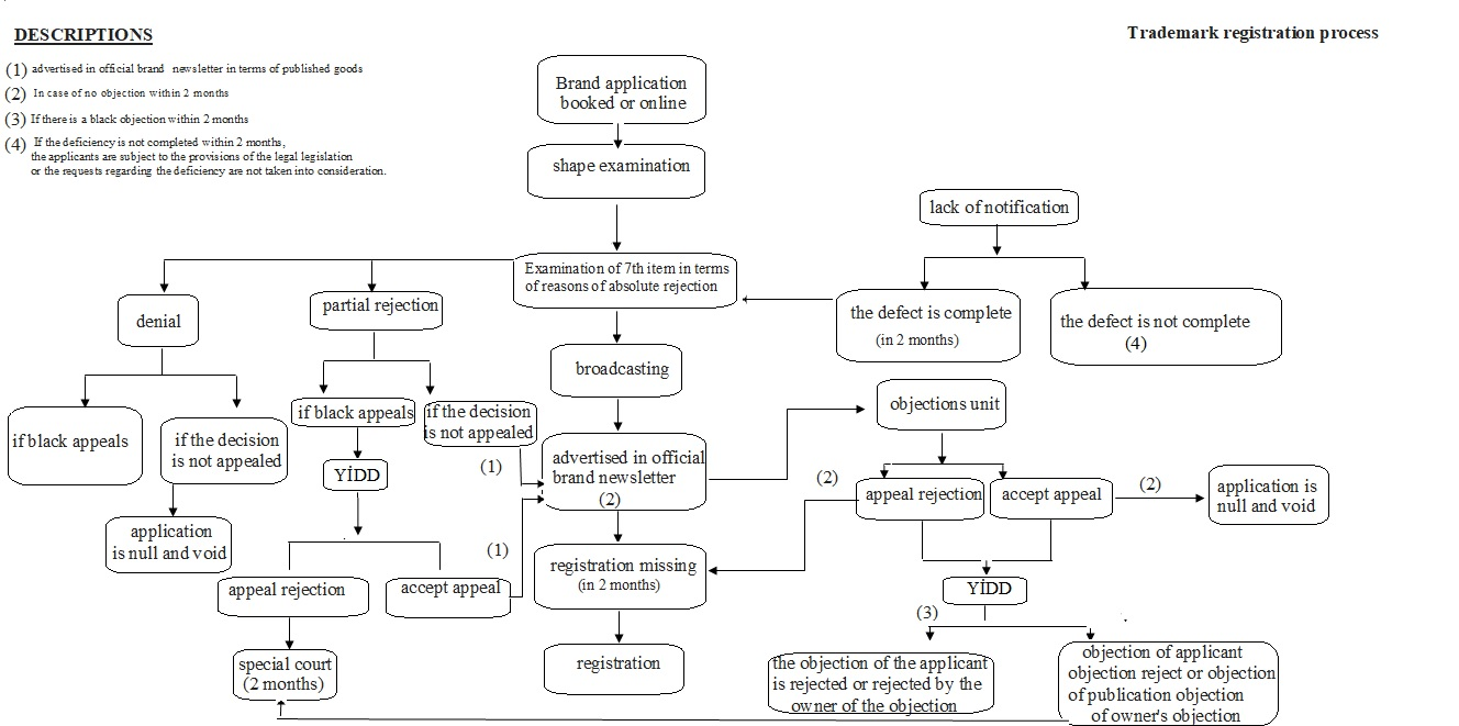 Trademark Registration Process (www.turkpatent.gov.tr/)