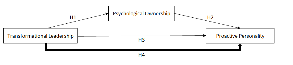 Hypotheses models