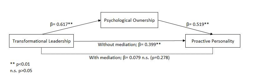 Mediation Model