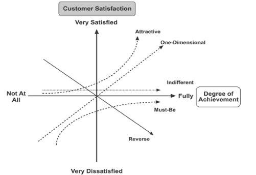 Kano’s Model (Witell and Löfgren, 2007:56)