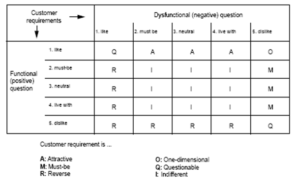 Kano-Five Level Classification