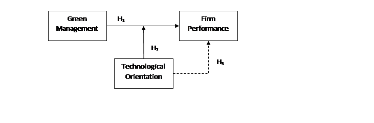 Proposed Research Model