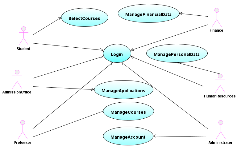 The Use Case model for a University system.