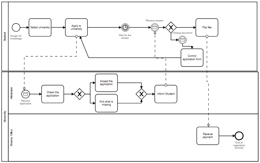 Example of a business process diagram.
