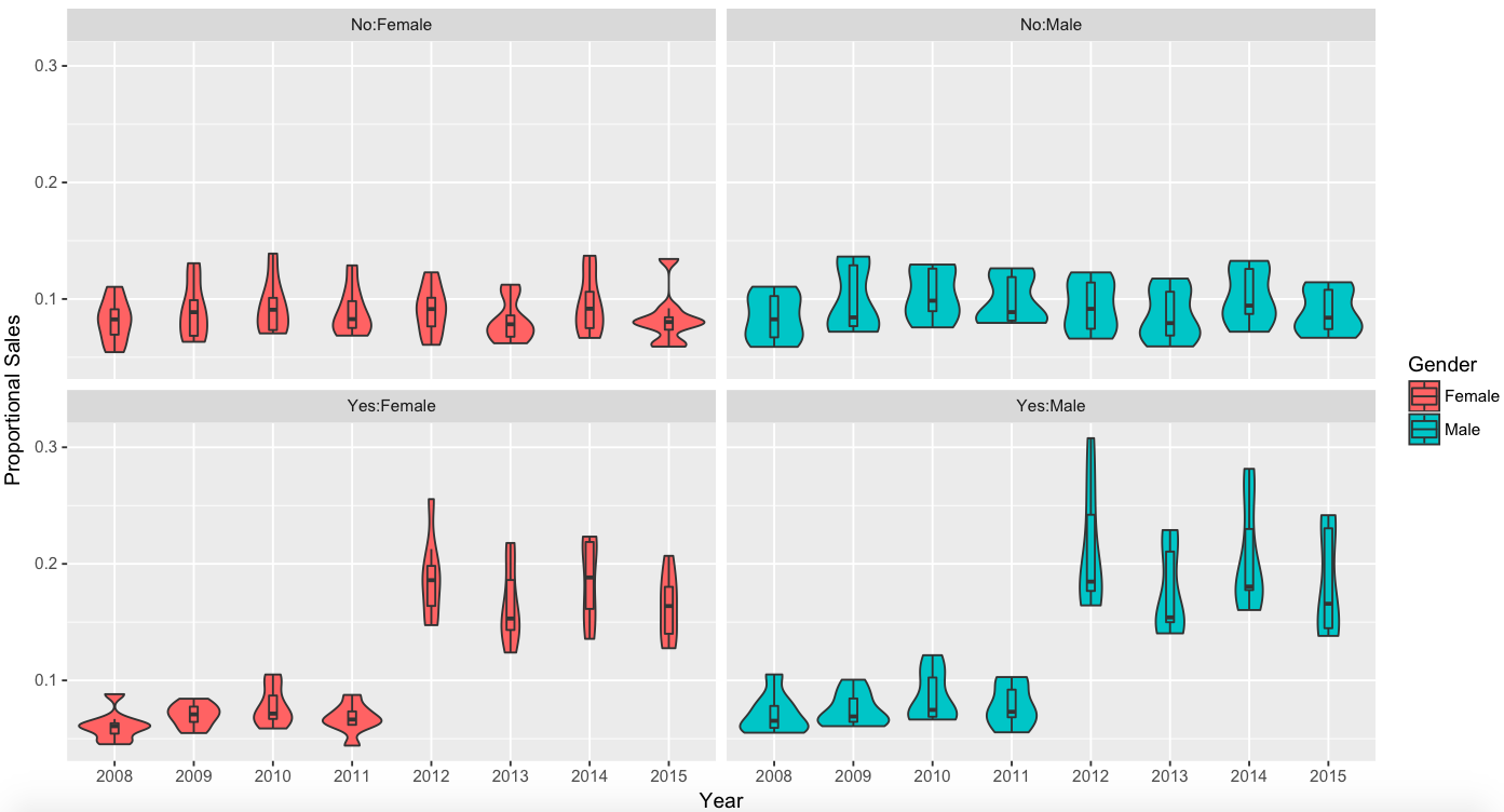 Comparative violin plots of Proportional Sales versus Gender and Training.