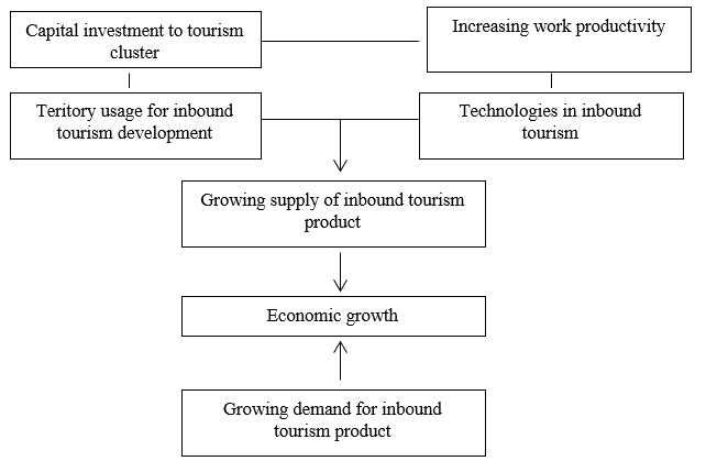 Inbound tourism impact on economic growth Source: created by author