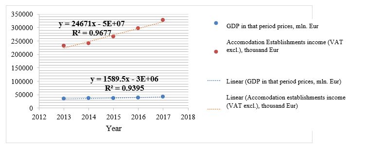 Accommodation establishments income and GDP correlation analysis Source: created by author