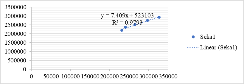 Accommodation establishments income and accommodated tourists number correlation Source: created by author