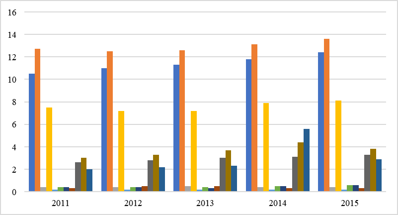 Changes of employee number in tourism related fields 2011-2015 Source: created by author by Statistics Lithuania