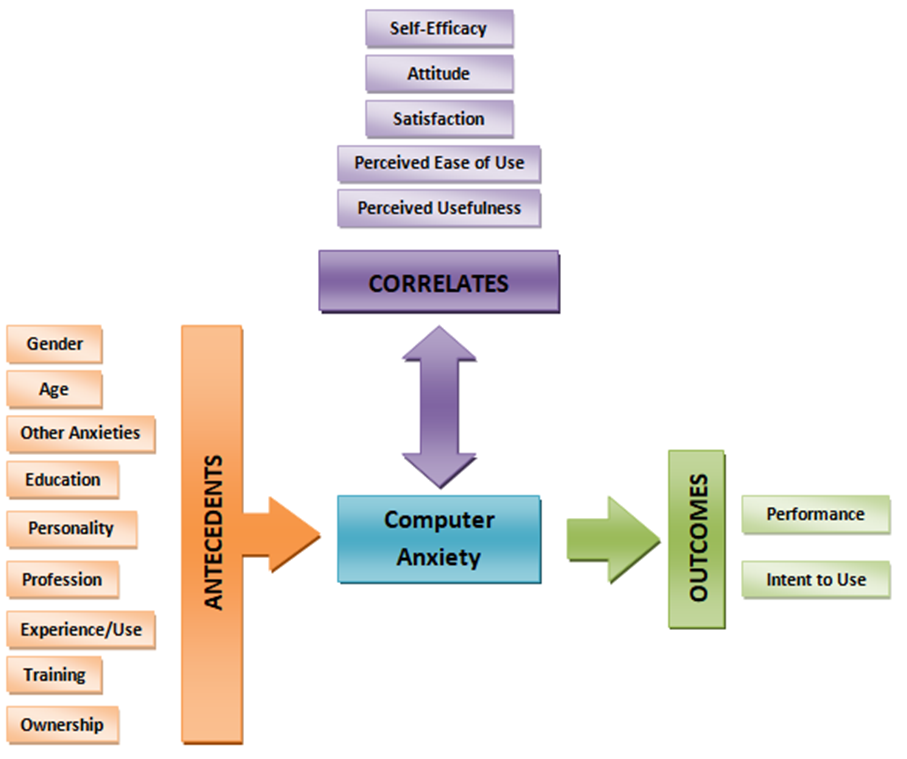 Figure 01. Known antecedents, correlates and
       outcomes of computer anxiety