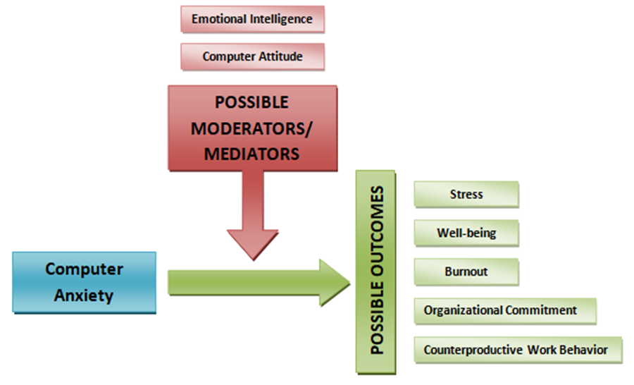 Figure 02. Proposed model for future studies