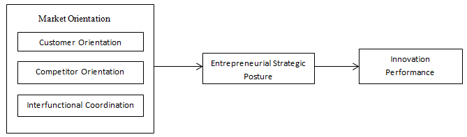 Figure 01. Conceptual research model