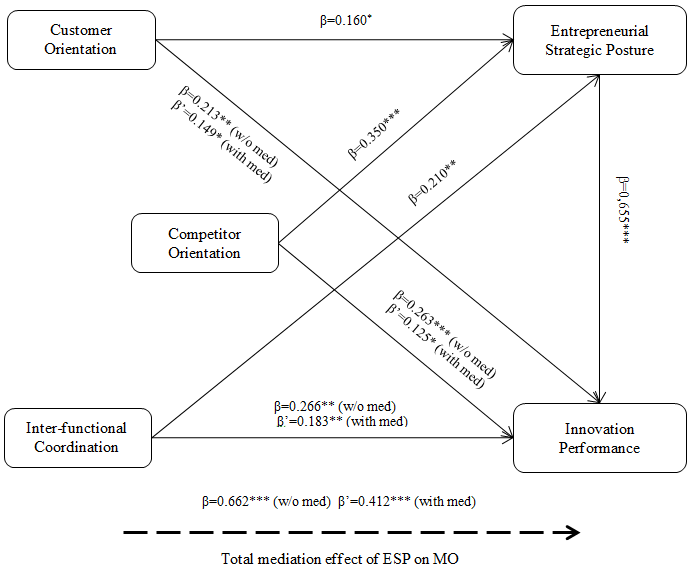 Figure 02; Path Model Results