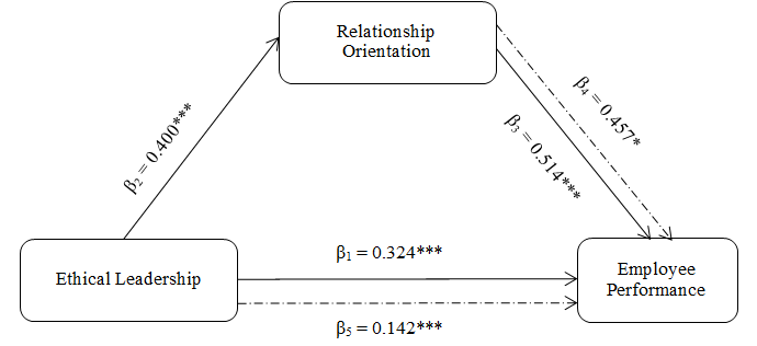 Figure 01. Research Model and Mediator
       Relation Display