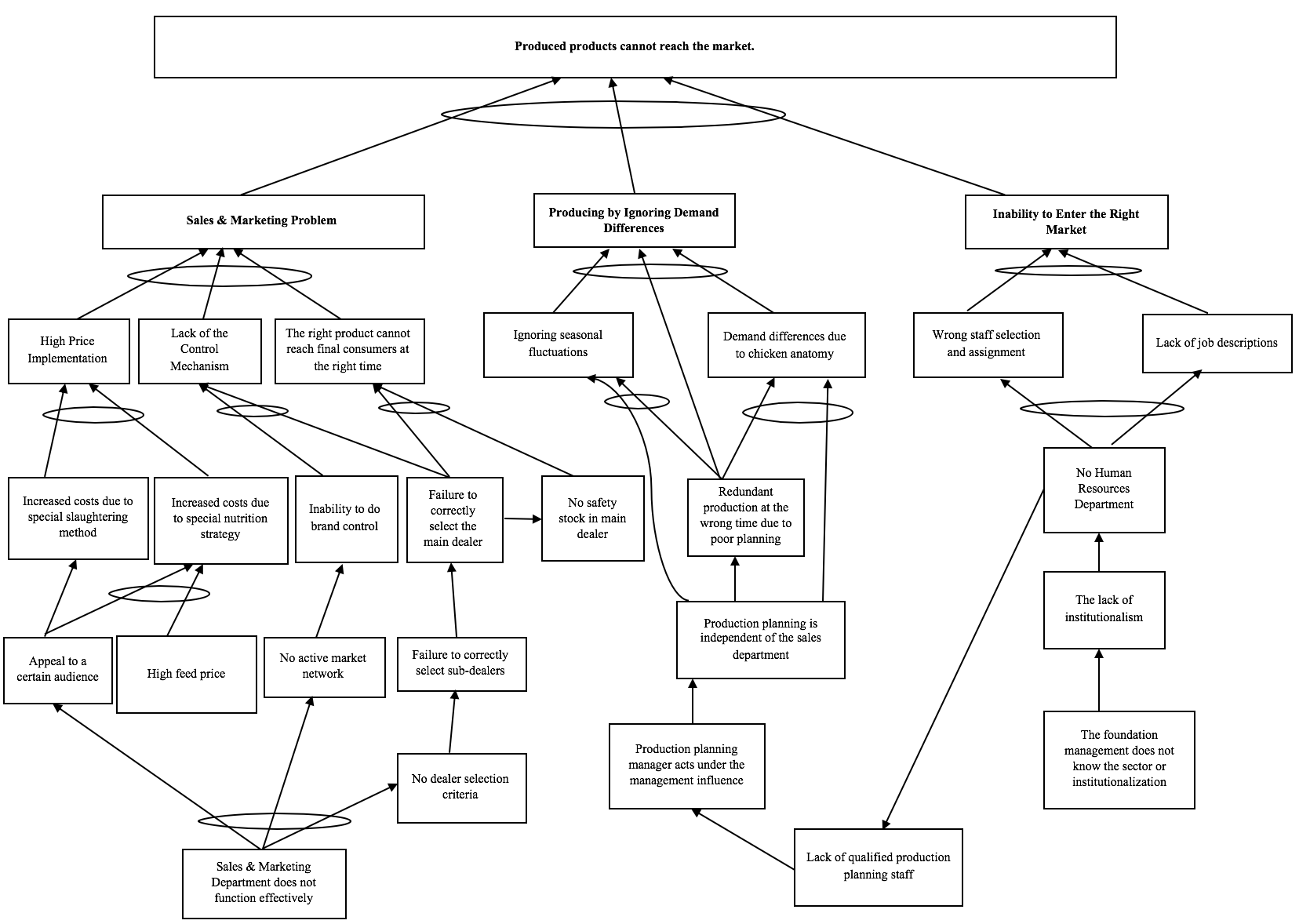 Figure 03. Current Reality Tree