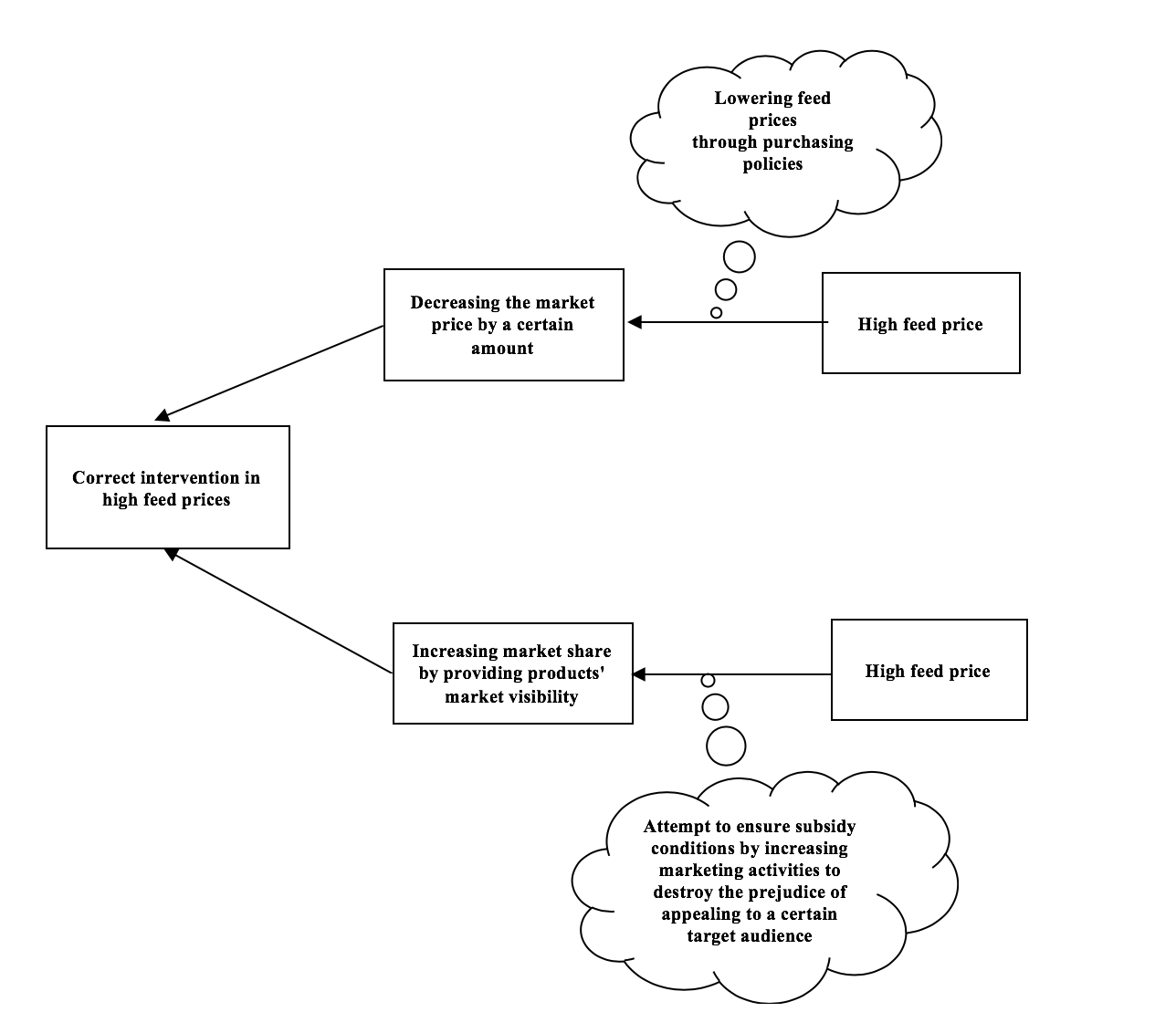 Figure 04. Evaporating Cloud for Feed
        Prices