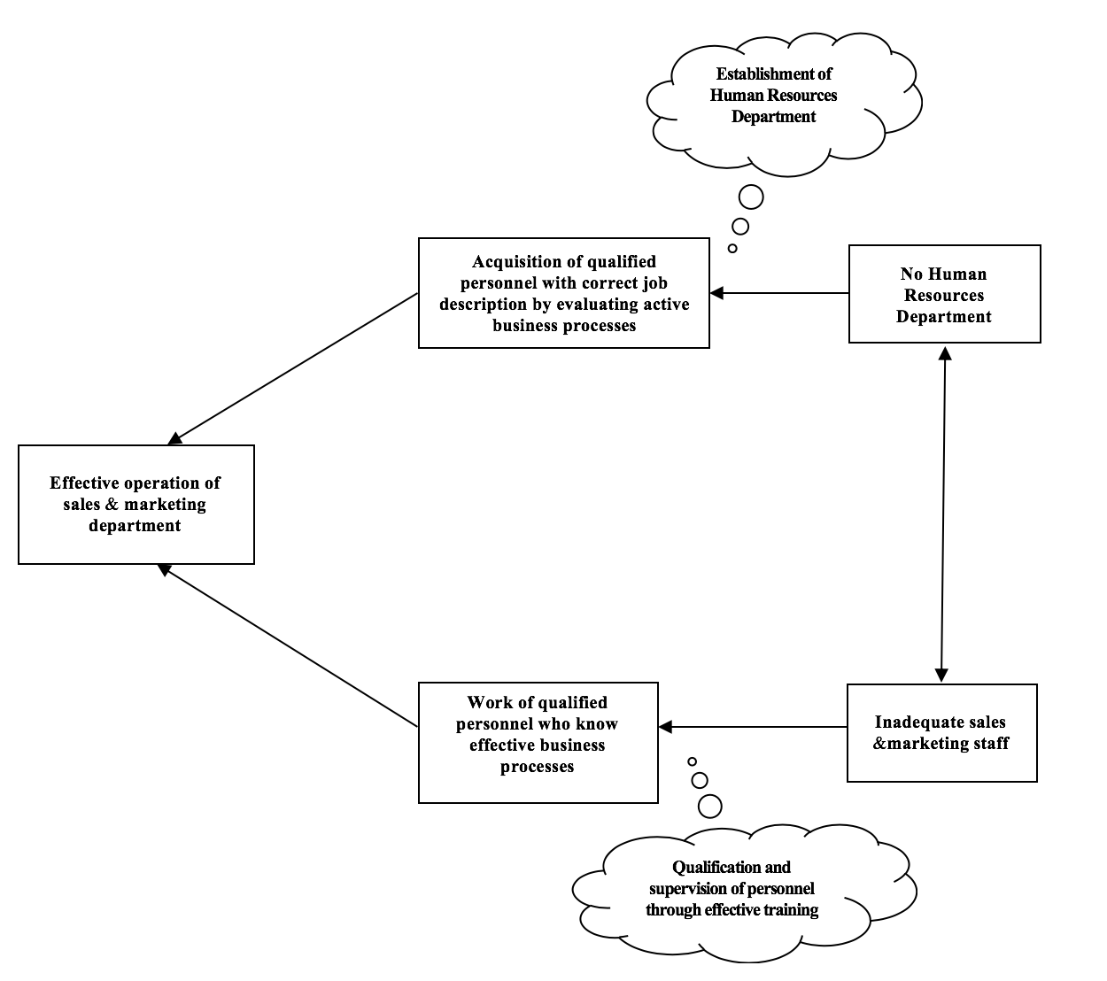 Figure 05. Evaporating Cloud for the
        Sales & Marketing Department