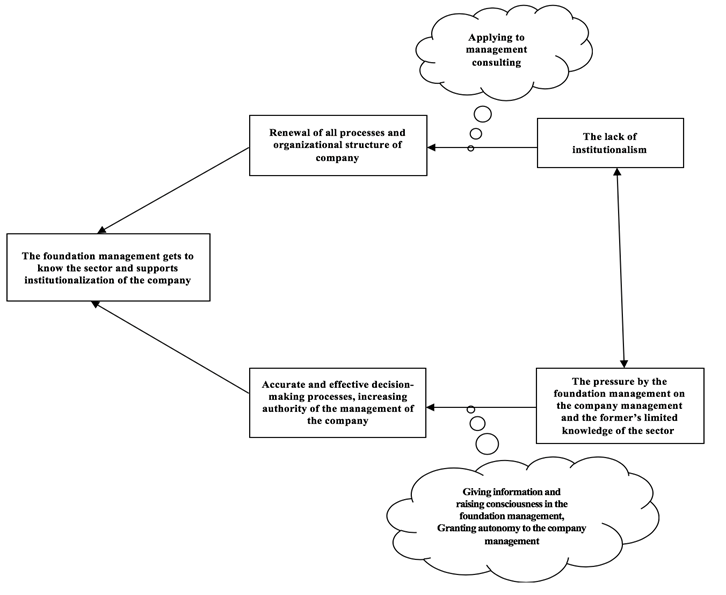 Figure 06. Evaporating Cloud for the
        Foundation Management